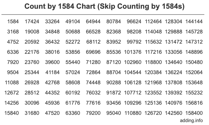 Skip Counting by 1584 Count by 1584 chart