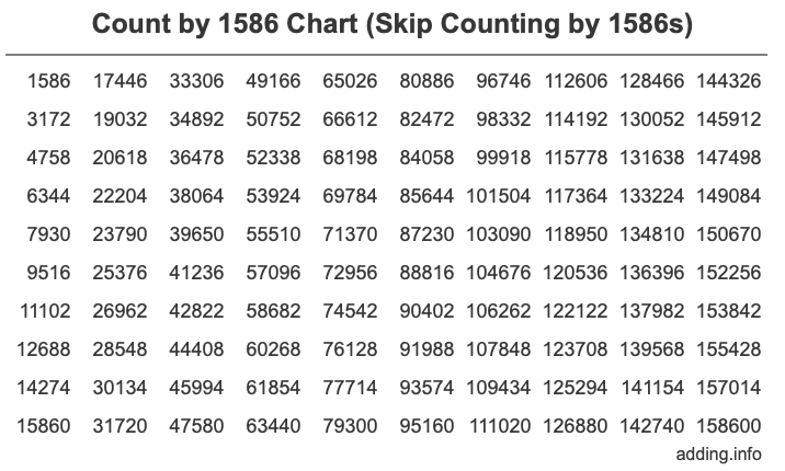 Skip Counting by 1586 Count by 1586 chart