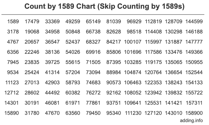 Skip Counting by 1589 Count by 1589 chart