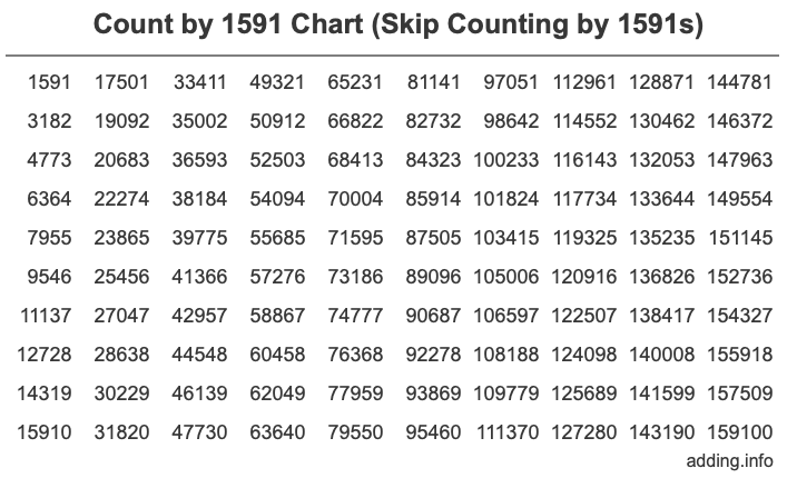 Skip Counting by 1591 Count by 1591 chart