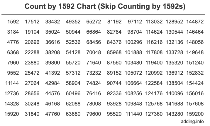 Skip Counting by 1592 Count by 1592 chart