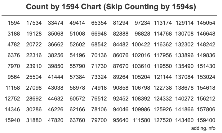 Skip Counting by 1594 Count by 1594 chart