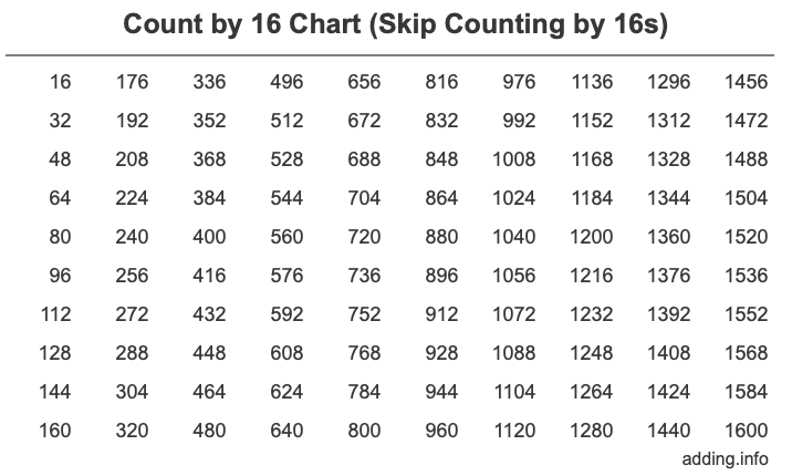 Count by 16 chart