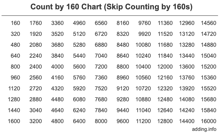 Count by 160 chart