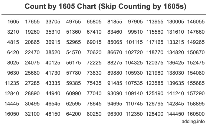Skip Counting by 1605 Count by 1605 chart
