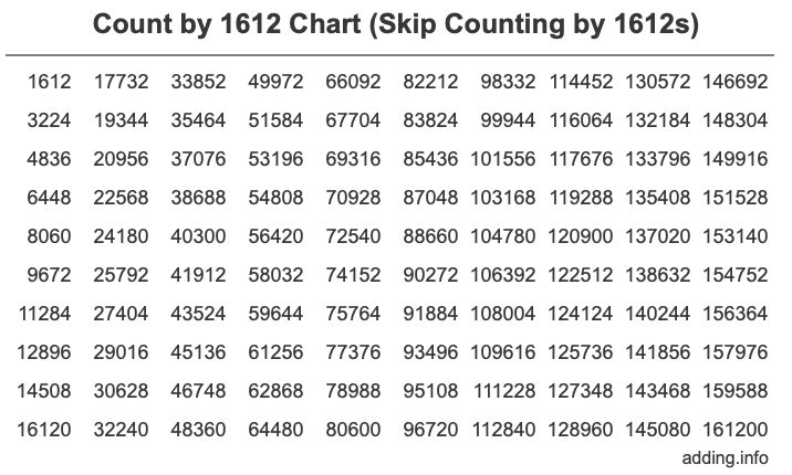 Skip Counting by 1612 Count by 1612 chart