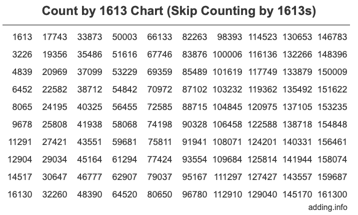Skip Counting by 1613 Count by 1613 chart