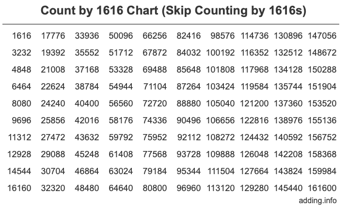Count by 1616 chart