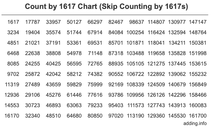 Skip Counting by 1617 Count by 1617 chart