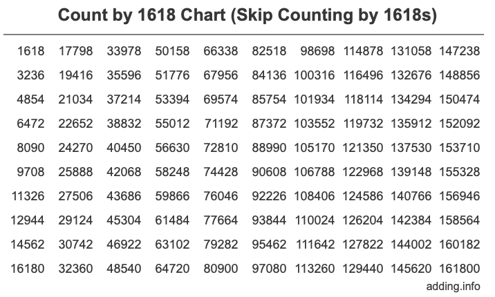 Skip Counting by 1618 Count by 1618 chart