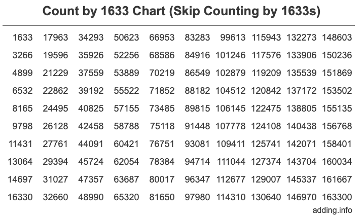 Count by 1633 chart