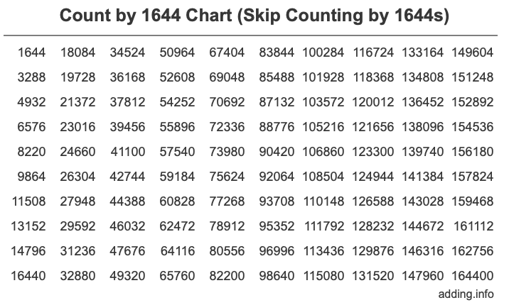 Skip Counting by 1644 Count by 1644 chart