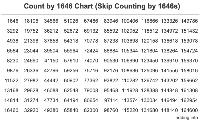 Count by 1646 chart