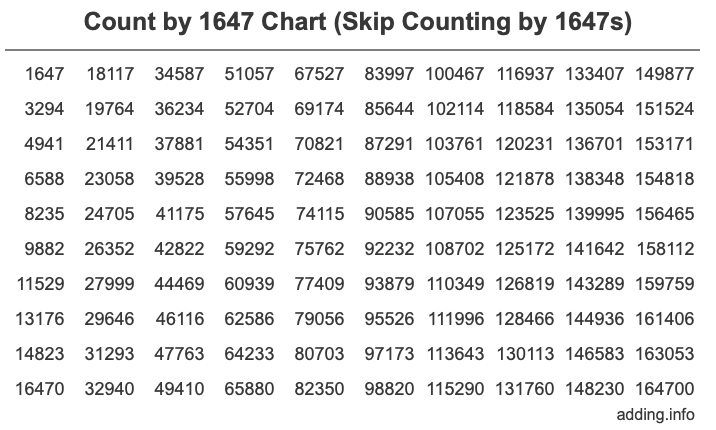 Skip Counting by 1647 Count by 1647 chart