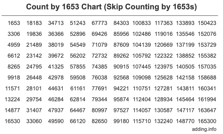 Skip Counting by 1653 Count by 1653 chart