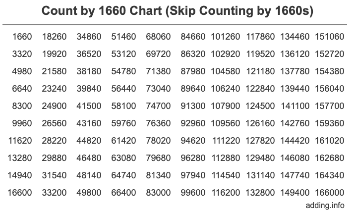 Skip Counting by 1660 Count by 1660 chart