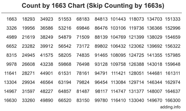Count by 1663 chart