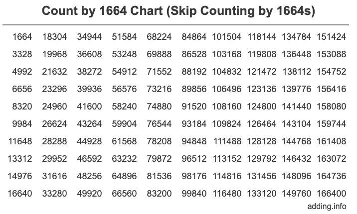 Skip Counting by 1664 Count by 1664 chart