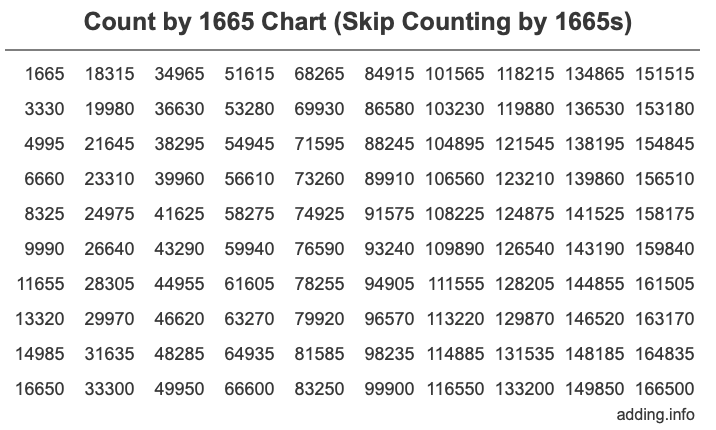 Skip Counting by 1665 Count by 1665 chart