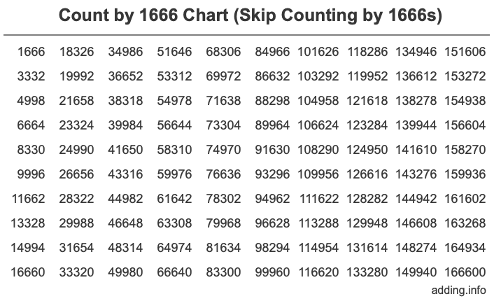 Skip Counting by 1666 Count by 1666 chart