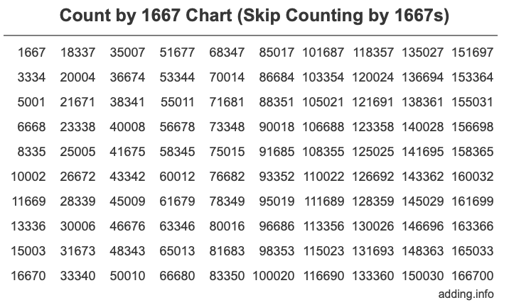 Skip Counting by 1667 Count by 1667 chart