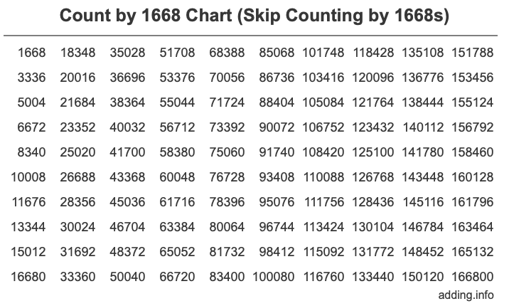 Skip Counting by 1668 Count by 1668 chart
