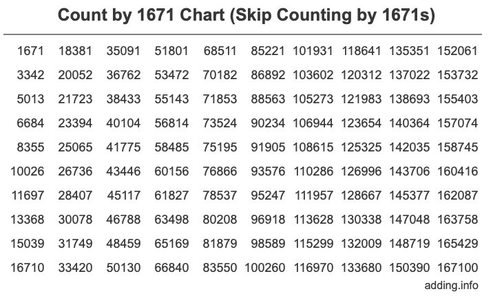 Skip Counting by 1671 Count by 1671 chart