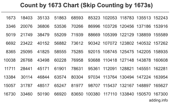 Skip Counting by 1673 Count by 1673 chart