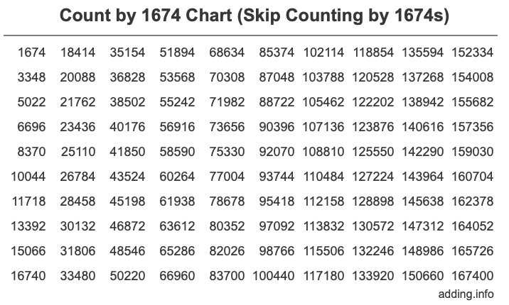 Skip Counting by 1674 Count by 1674 chart