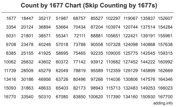 Count by 1677 chart