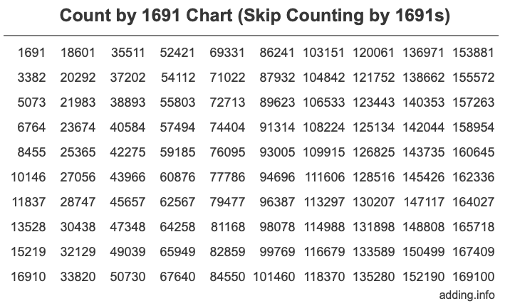 Count by 1691 chart