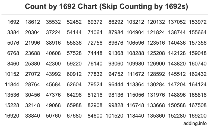 Count by 1692 chart