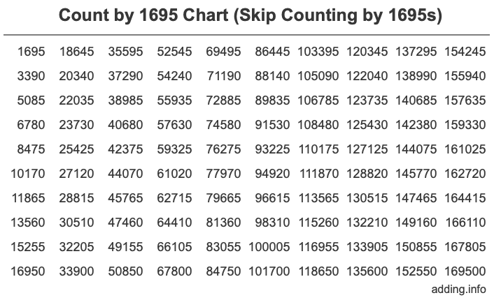 Count by 1695 chart