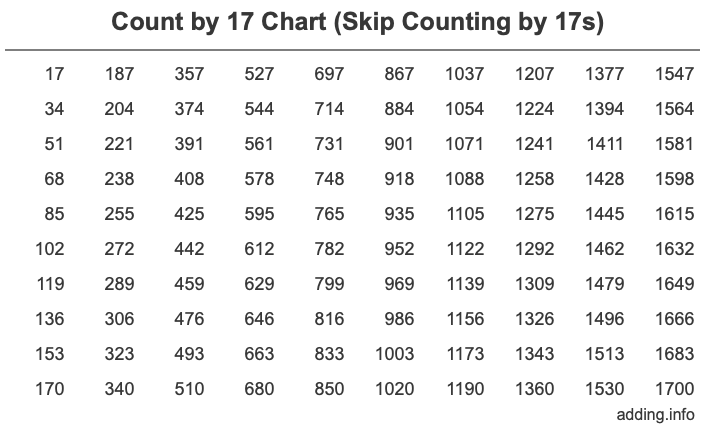 Count by 17 chart