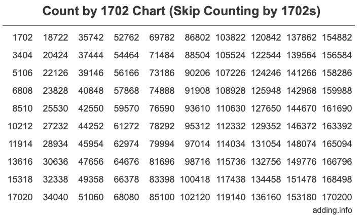 Count by 1702 chart