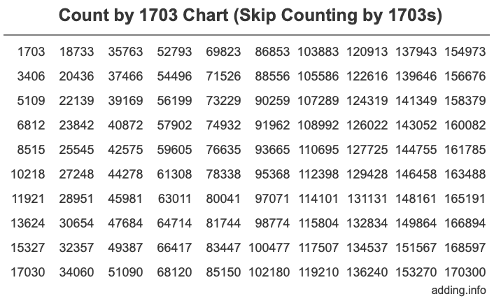 Count by 1703 chart