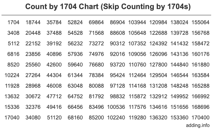 Count by 1704 chart