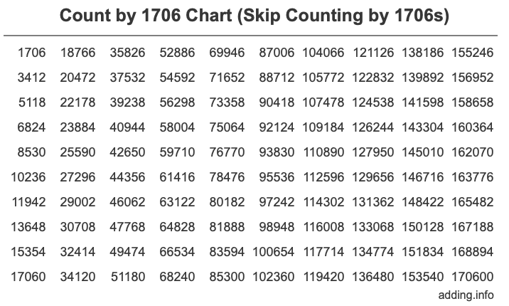 Count by 1706 chart