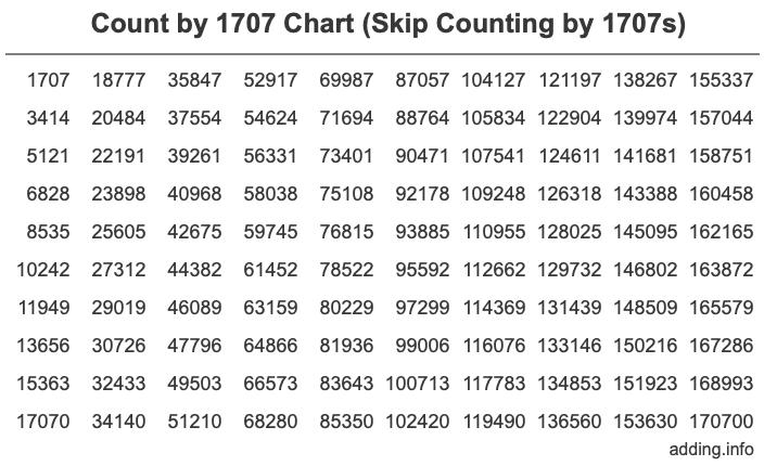 Count by 1707 chart