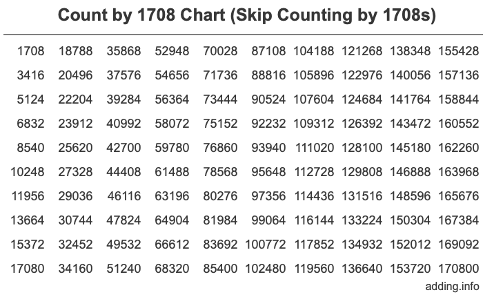 Skip Counting by 1708 Count by 1708 chart