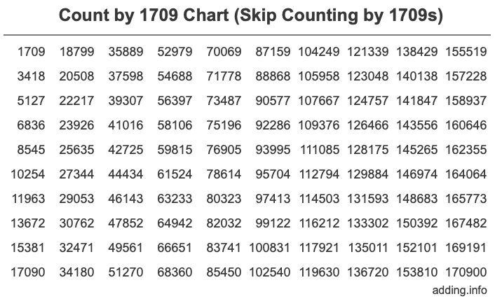 Count by 1709 chart