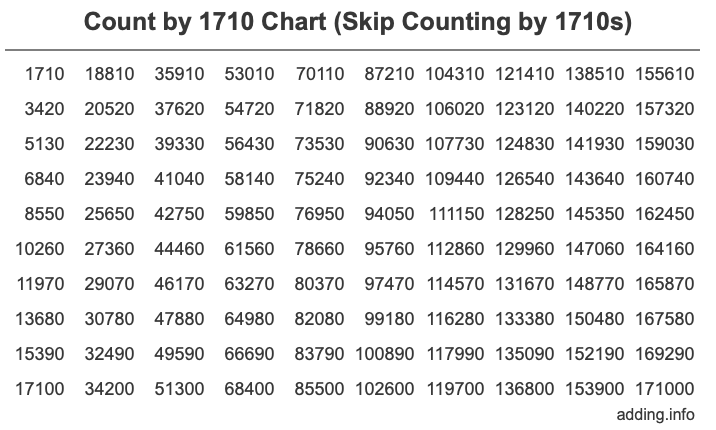 Count by 1710 chart