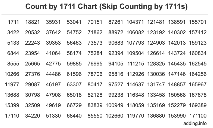 Count by 1711 chart
