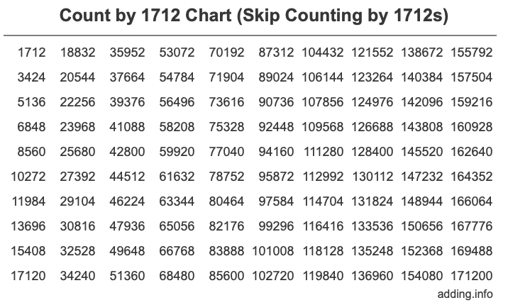 Skip Counting by 1712 Count by 1712 chart