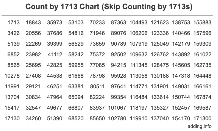 Count by 1713 chart