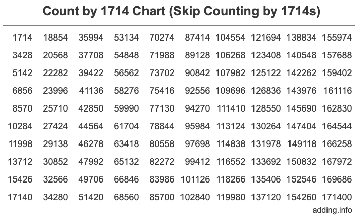Count by 1714 chart