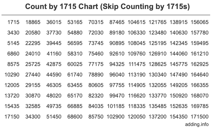 Count by 1715 chart