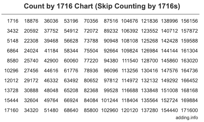 Count by 1716 chart