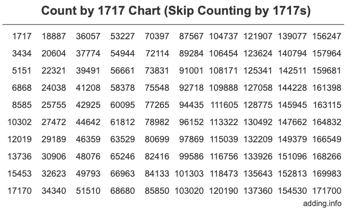Skip Counting by 1717 Count by 1717 chart