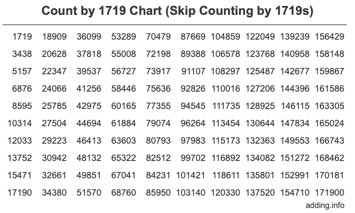 Count by 1719 chart